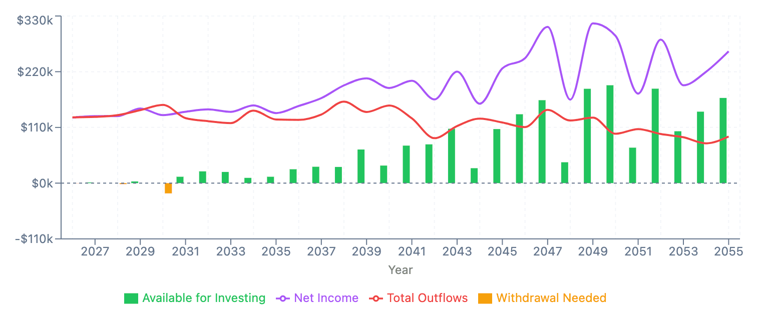 Cashflow breakdown showing net income, outflows, and available savings over time