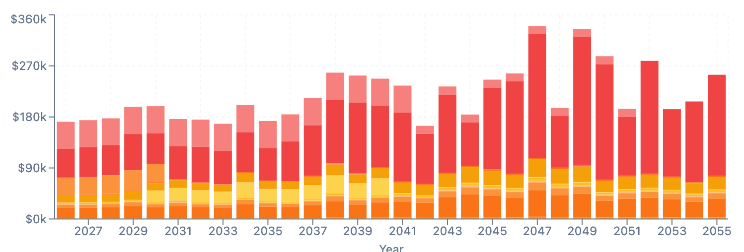 Stacked bar chart showing expense categories breakdown over time