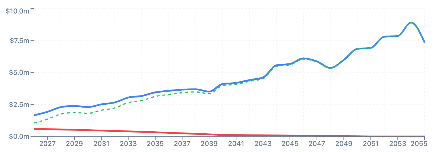 Property value vs mortgage chart showing equity growth as mortgage is paid down