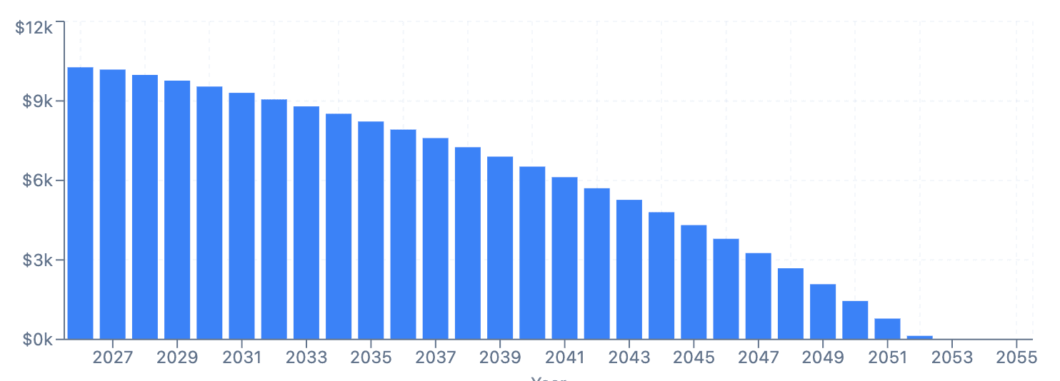 Tax deductions chart showing investment property loan interest declining over time