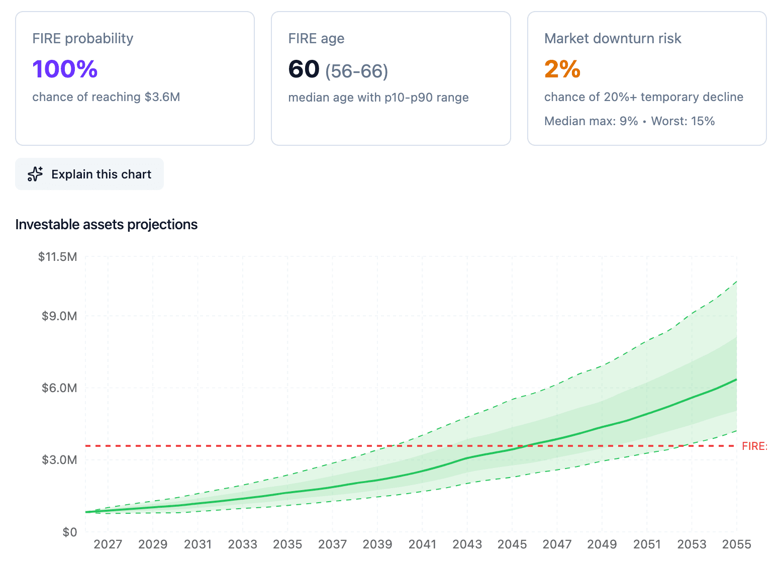 Monte Carlo simulation showing FIRE probability, age projections, and investable assets fan chart